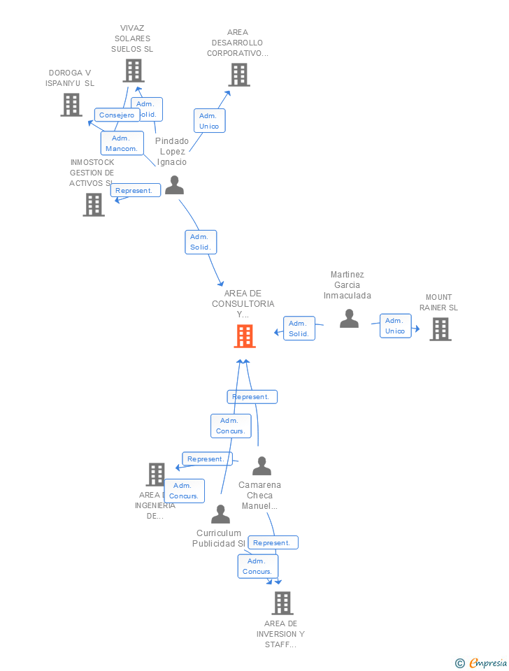 Vinculaciones societarias de AREA DE CONSULTORIA Y ESTUDIOS INMOBILIARIOS GRUPO I SA