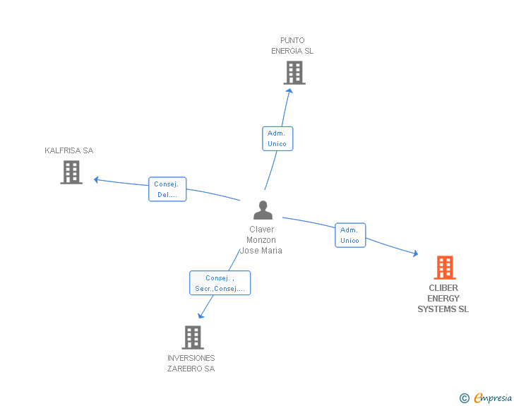 Vinculaciones societarias de CLIBER ENERGY SYSTEMS SL
