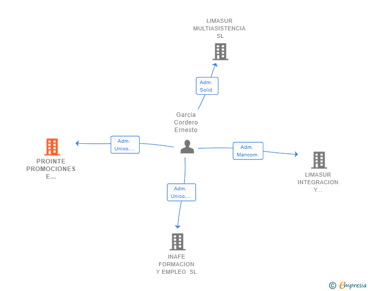 Vinculaciones societarias de PROINTE PROMOCIONES E INVERSIONES SL