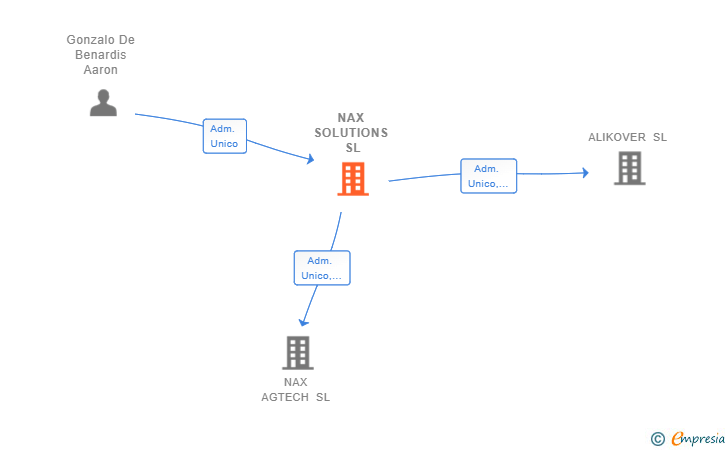 Vinculaciones societarias de NAX SOLUTIONS SL