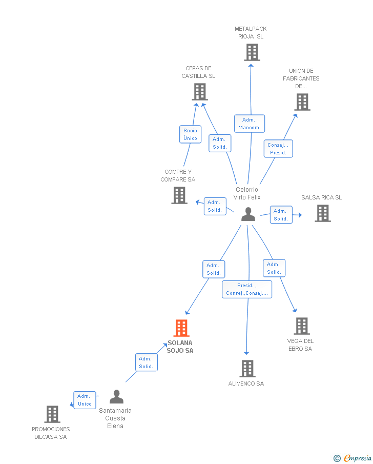 Vinculaciones societarias de SOLANA SOJO SA