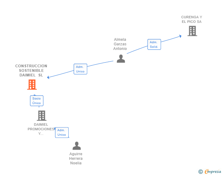 Vinculaciones societarias de CONSTRUCCION SOSTENIBLE DAIMIEL SL