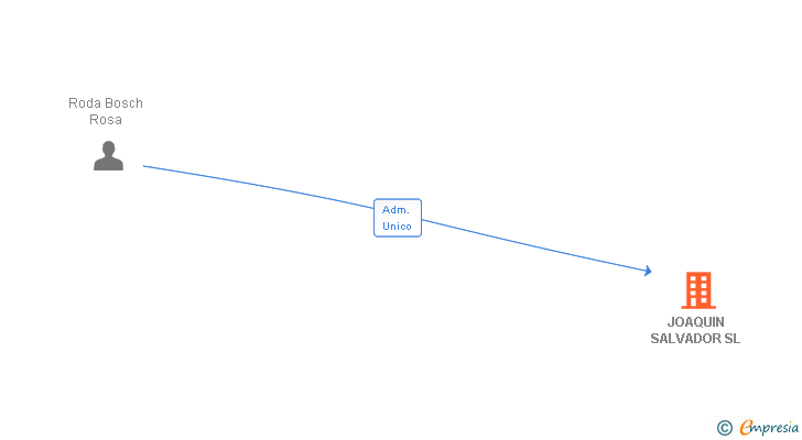 Vinculaciones societarias de JOAQUIN SALVADOR SL