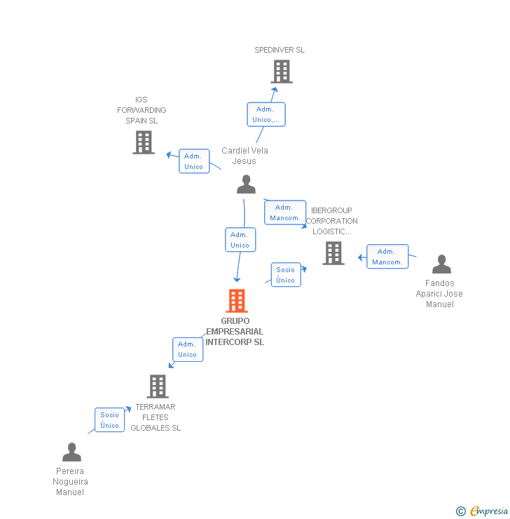 Vinculaciones societarias de GRUPO EMPRESARIAL INTERCORP SL