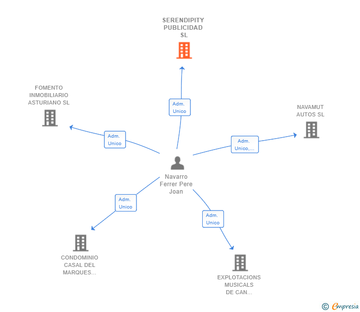 Vinculaciones societarias de SERENDIPITY PUBLICIDAD SL