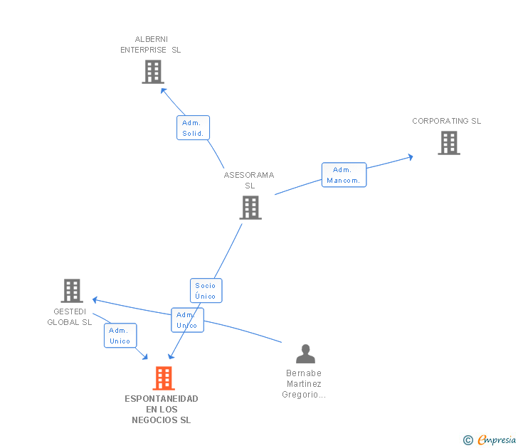 Vinculaciones societarias de ESPONTANEIDAD EN LOS NEGOCIOS SL