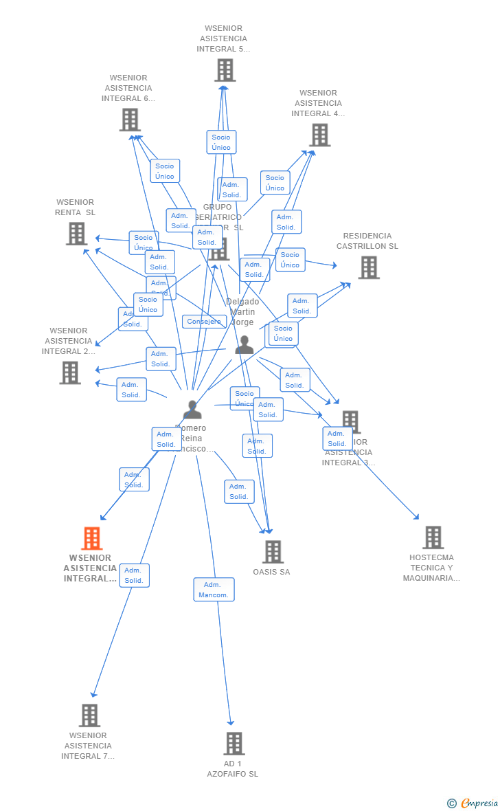 Vinculaciones societarias de WSENIOR ASISTENCIA INTEGRAL 1 SL