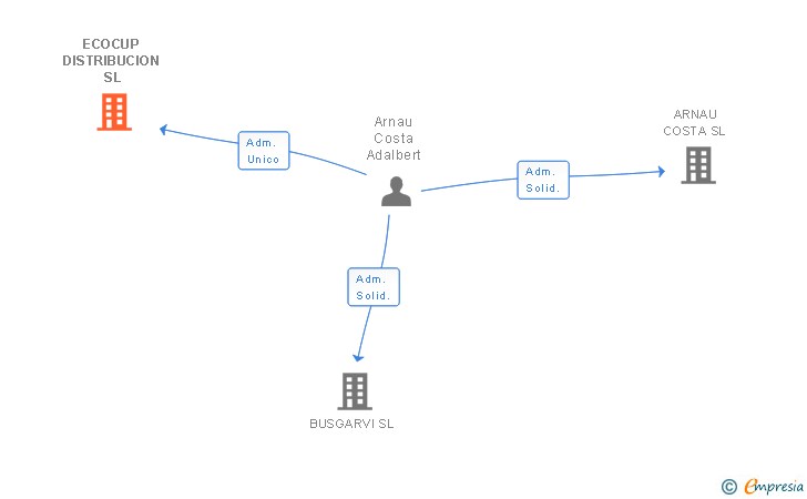 Vinculaciones societarias de ECOCUP DISTRIBUCION SL