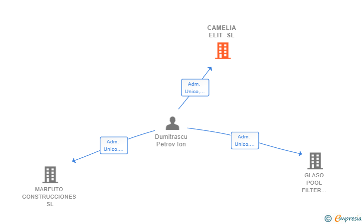 Vinculaciones societarias de CAMELIA ELIT SL