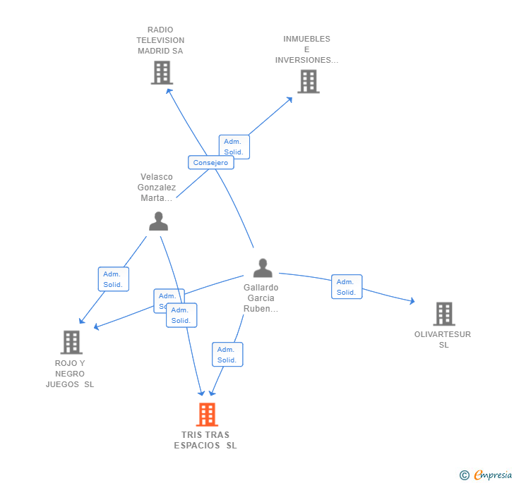 Vinculaciones societarias de TRIS TRAS ESPACIOS SL