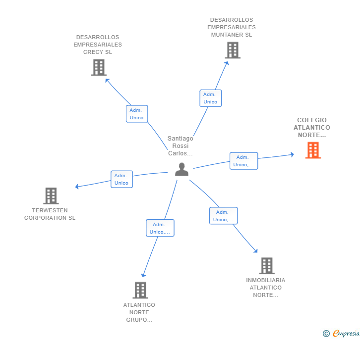 Vinculaciones societarias de COLEGIO ATLANTICO NORTE SANTANDER SL