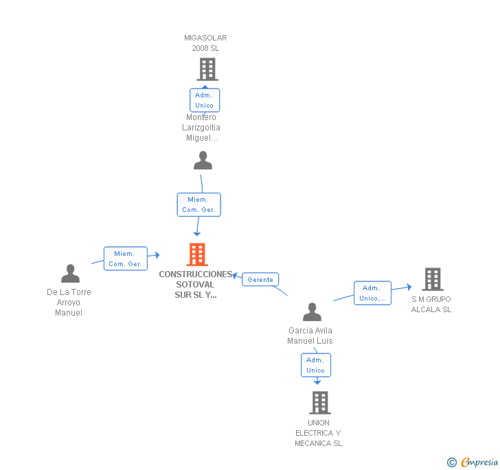 Vinculaciones societarias de CONSTRUCCIONES SOTOVAL SUR SL Y COVER COLLADO INVERSIONES SLU UTE