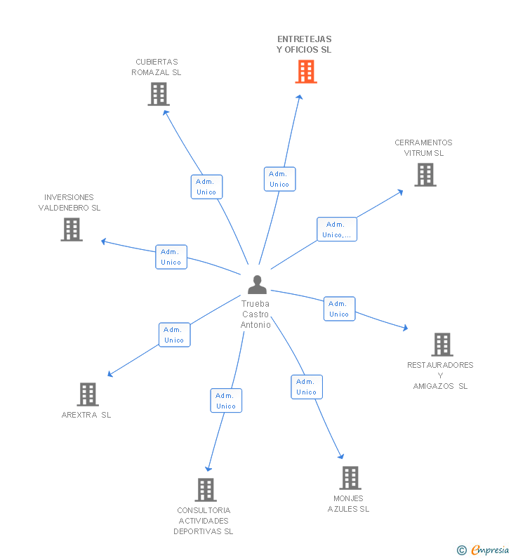 Vinculaciones societarias de ENTRETEJAS Y OFICIOS SL