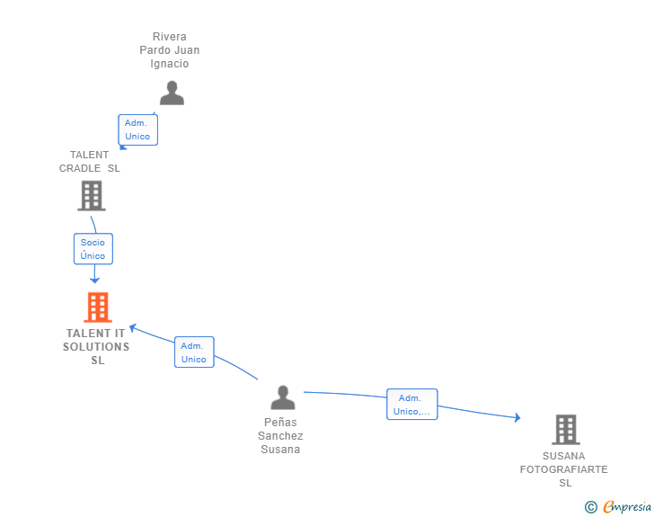 Vinculaciones societarias de TALENT IT SOLUTIONS SL