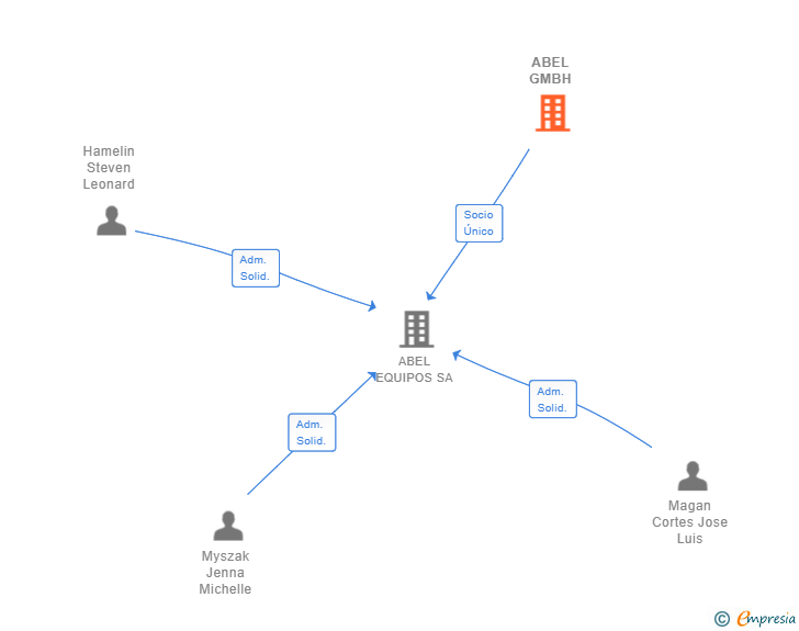 Vinculaciones societarias de ABEL GMBH