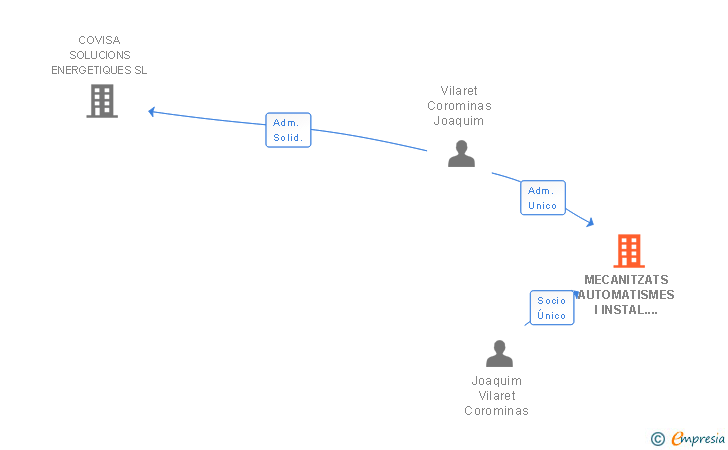 Vinculaciones societarias de MECANITZATS AUTOMATISMES I INSTAL.LACIONS SL