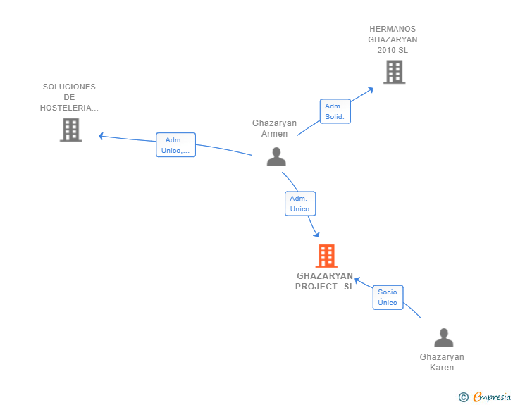 Vinculaciones societarias de GHAZARYAN PROJECT SL