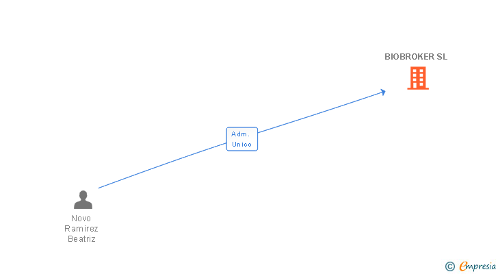 Vinculaciones societarias de BIOBROKER SL