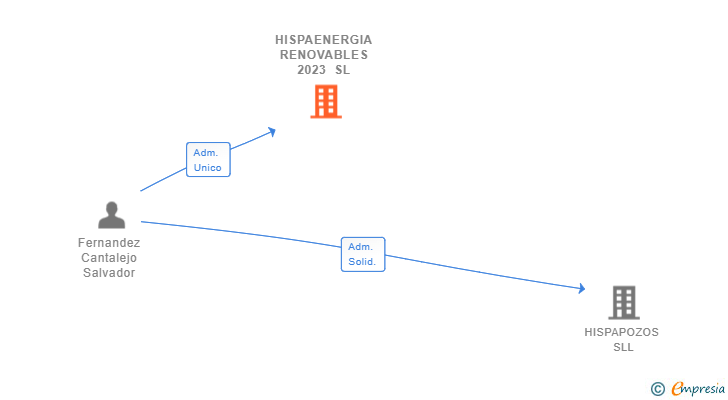 Vinculaciones societarias de HISPAENERGIA RENOVABLES 2023 SL
