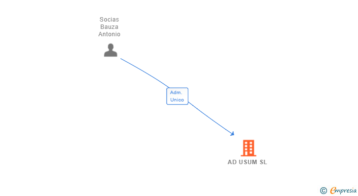 Vinculaciones societarias de AD USUM SL