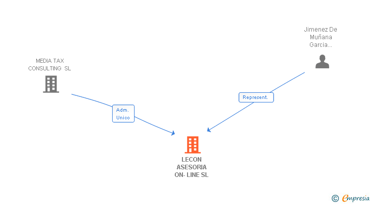 Vinculaciones societarias de LECON ASESORIA ON-LINE SL