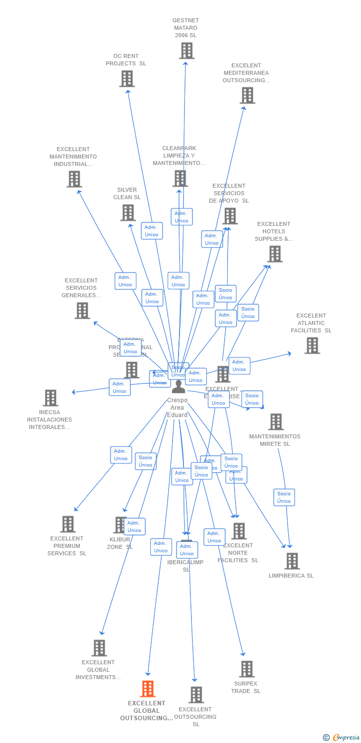 Vinculaciones societarias de EXCELLENT GLOBAL OUTSOURCING SL