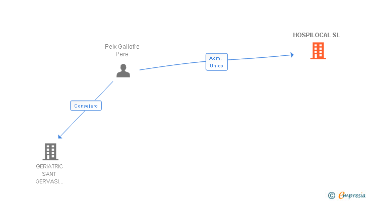 Vinculaciones societarias de HOSPILOCAL SL (EXTINGUIDA)
