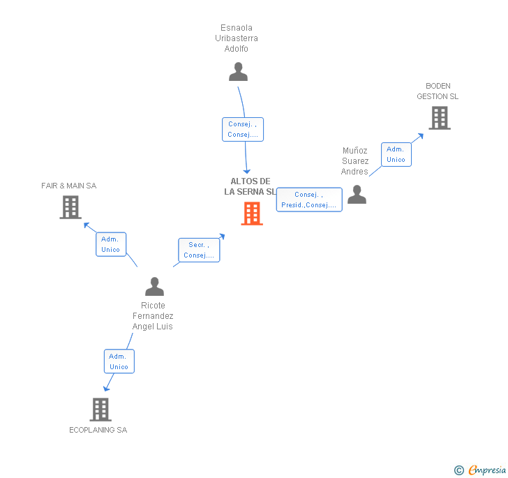 Vinculaciones societarias de ALTOS DE LA SERNA SL