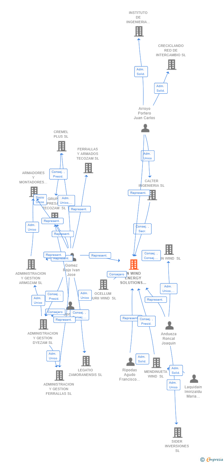 Vinculaciones societarias de IN WIND ENERGY SOLUTIONS SL (EXTINGUIDA)