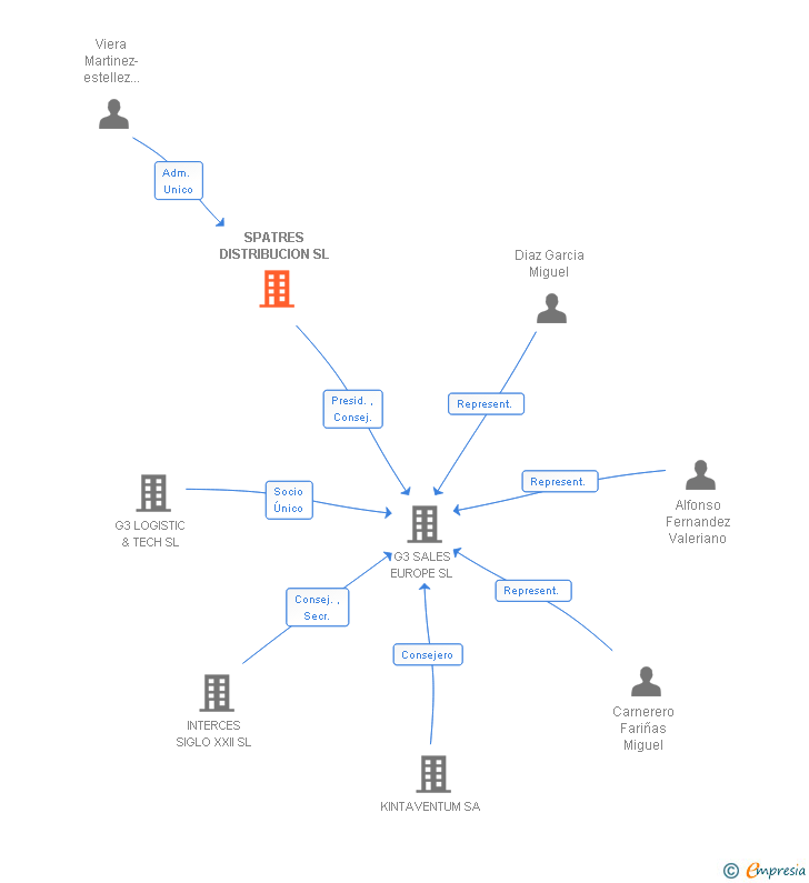 Vinculaciones societarias de SPATRES DISTRIBUCION SL
