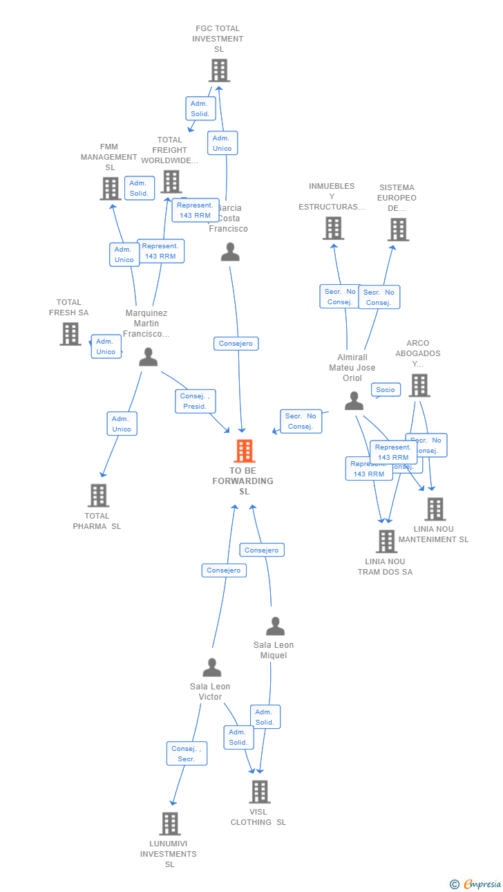 Vinculaciones societarias de TO BE FORWARDING SL
