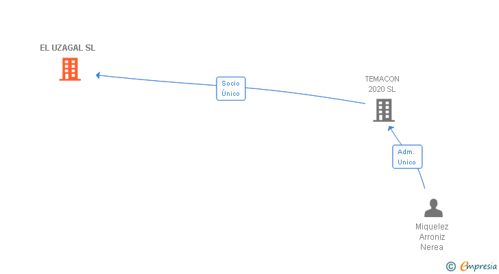 Vinculaciones societarias de EL UZAGAL SL