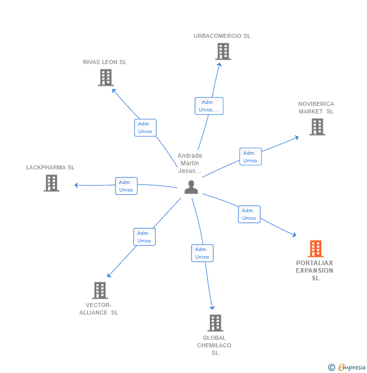 Vinculaciones societarias de PORTALIAX EXPANSION SL
