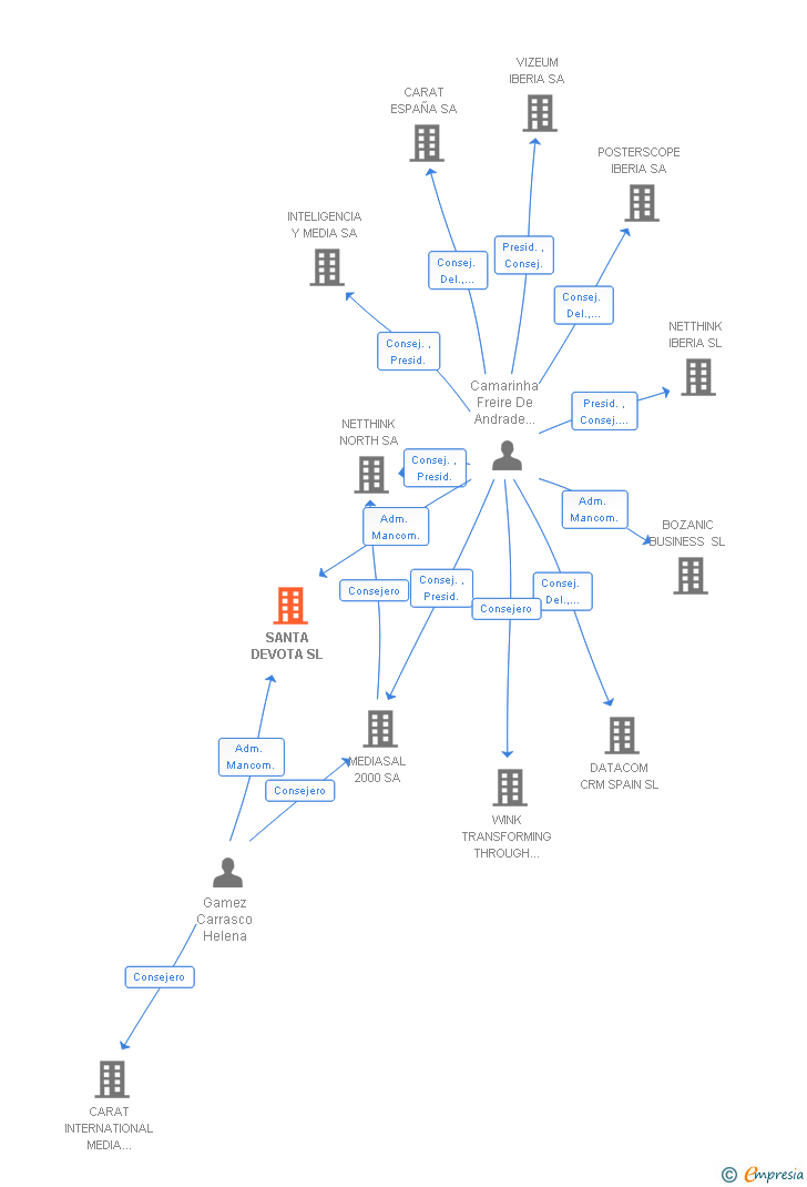 Vinculaciones societarias de SANTA DEVOTA SL