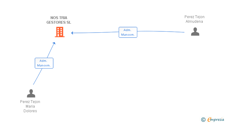 Vinculaciones societarias de NOS TRIA GESTORES SL