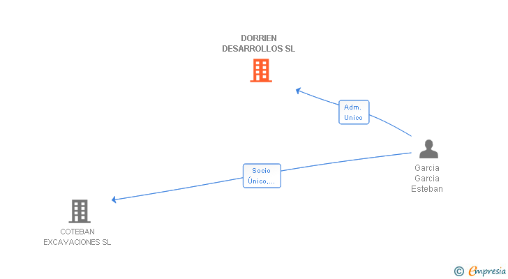 Vinculaciones societarias de DORRIEN DESARROLLOS SL