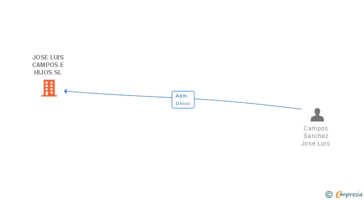 Vinculaciones societarias de JOSE LUIS CAMPOS E HIJOS SL