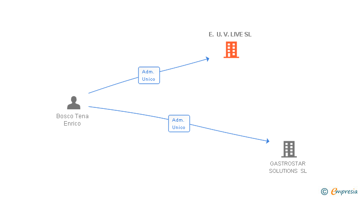 Vinculaciones societarias de E. U. V. LIVE SL