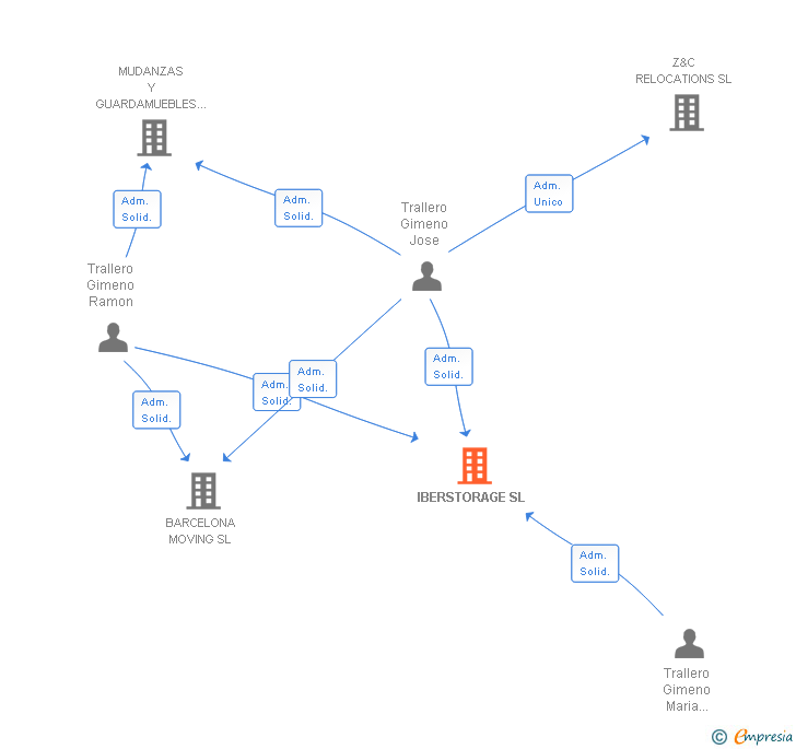 Vinculaciones societarias de IBERSTORAGE SL