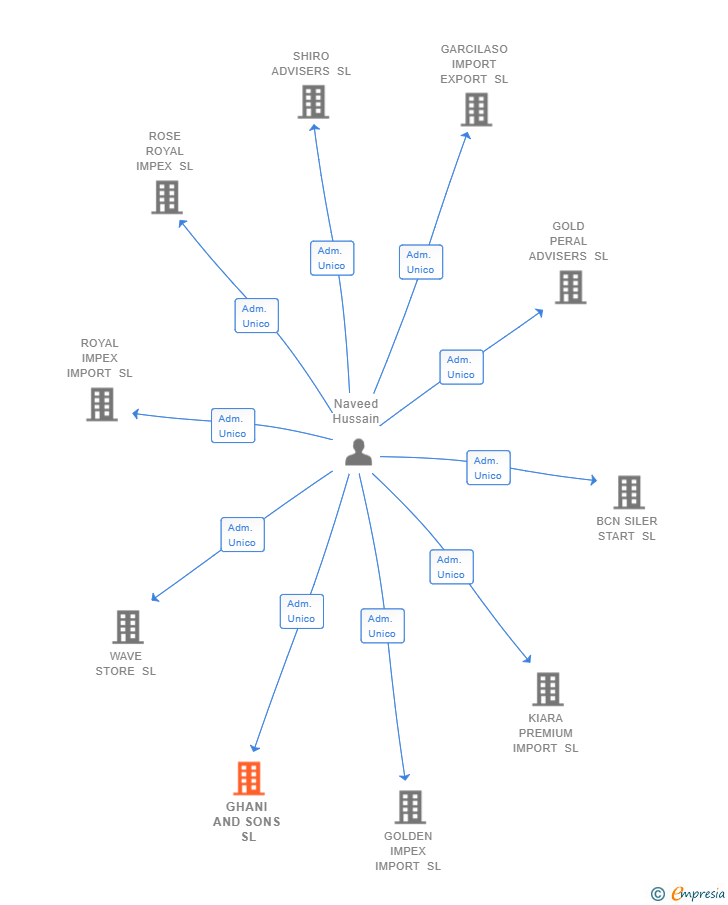 Vinculaciones societarias de GHANI AND SONS SL