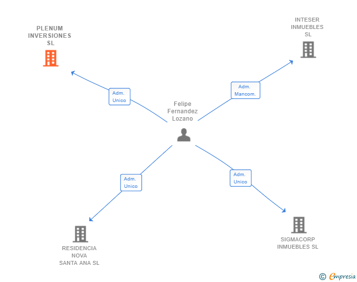 Vinculaciones societarias de PLENUM INVERSIONES SL