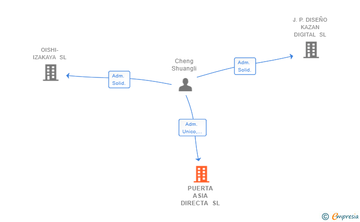 Vinculaciones societarias de PUERTA ASIA DIRECTA SL