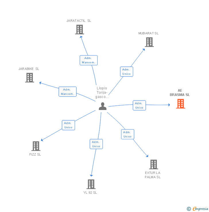 Vinculaciones societarias de AE BRASMA SL