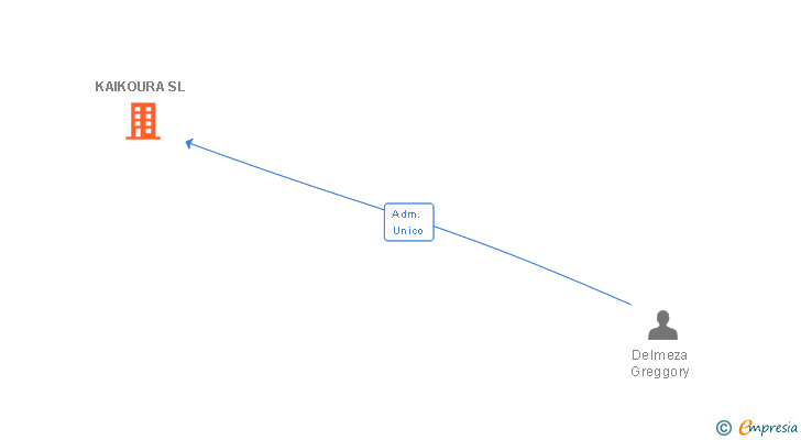 Vinculaciones societarias de KAIKOURA SL