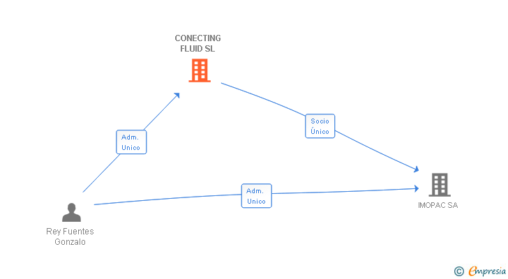 Vinculaciones societarias de CONECTING FLUID SL