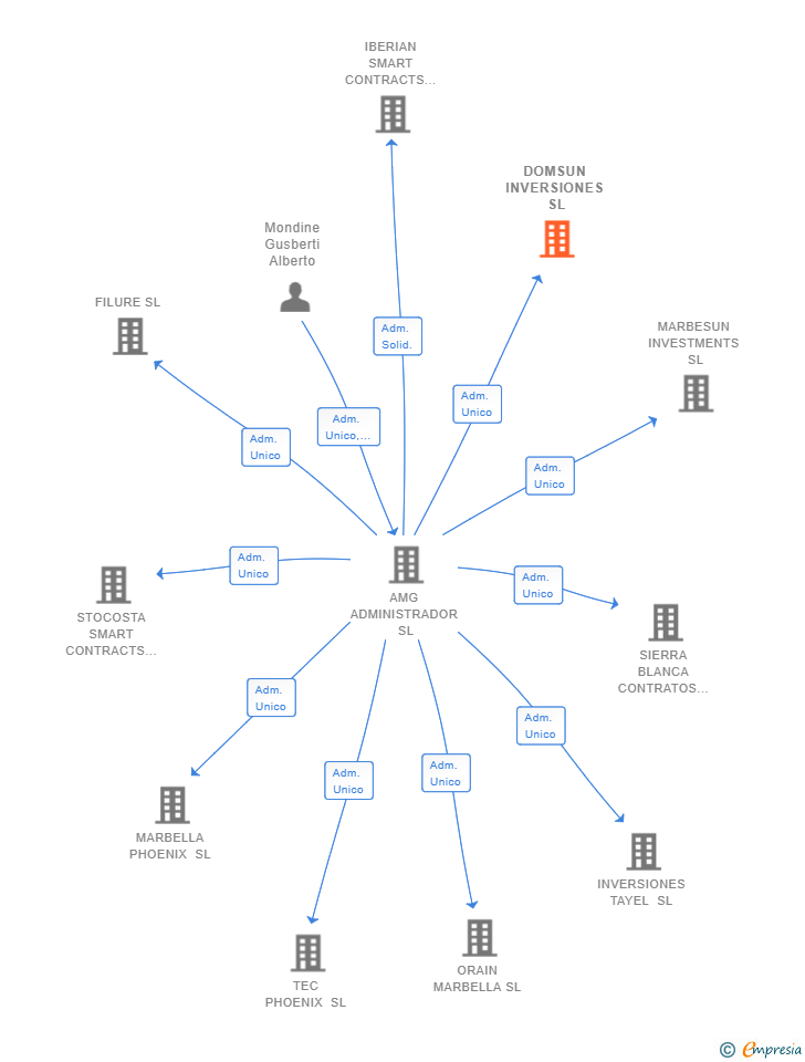 Vinculaciones societarias de DOMSUN INVERSIONES SL