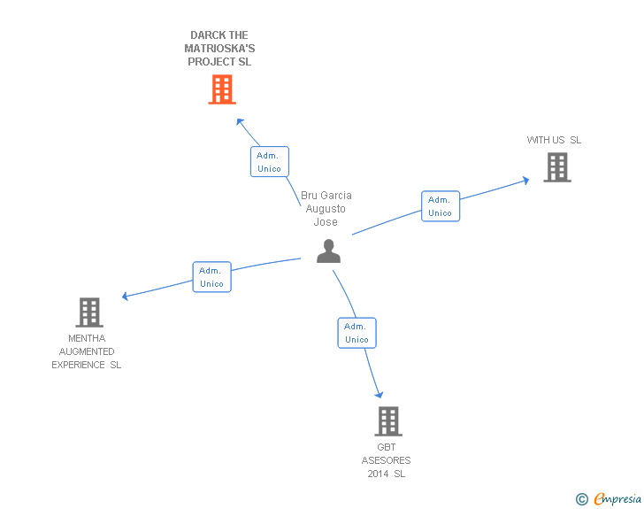 Vinculaciones societarias de DARCK THE MATRIOSKA'S PROJECT SL