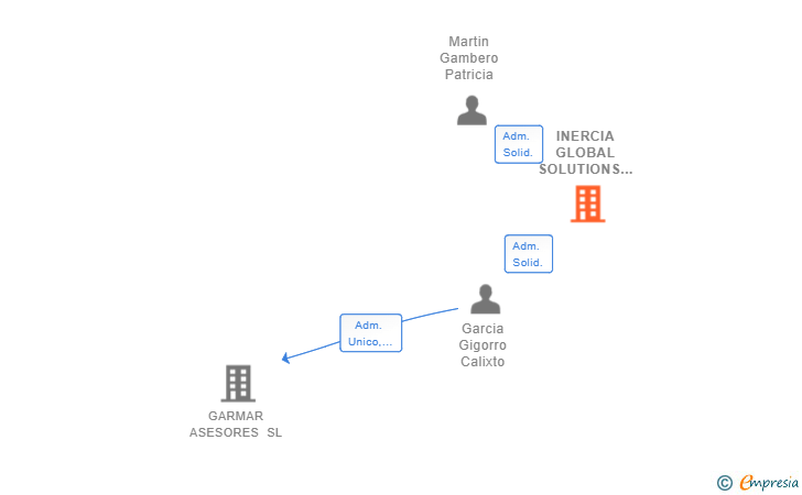 Vinculaciones societarias de INERCIA GLOBAL SOLUTIONS SL