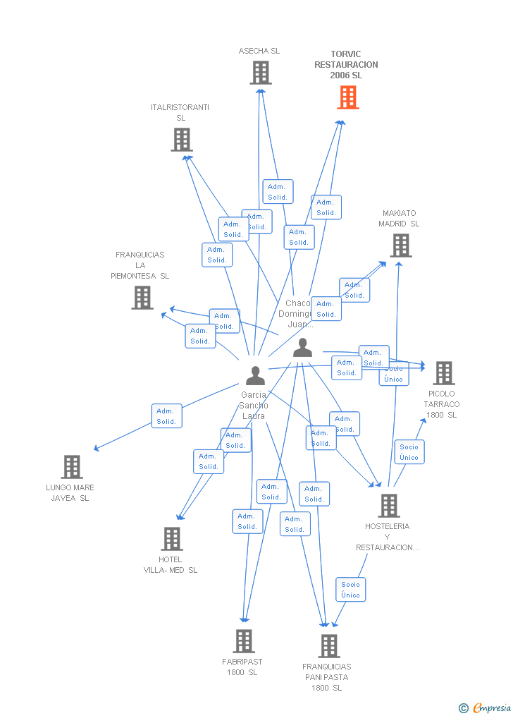 Vinculaciones societarias de TORVIC RESTAURACION 2006 SL