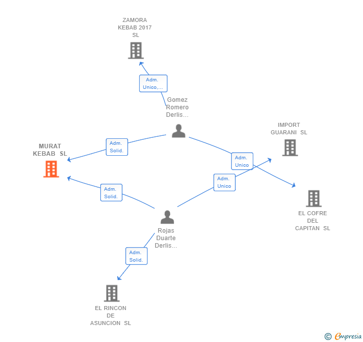 Vinculaciones societarias de MURAT KEBAB SL